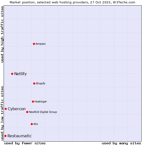 Market position of Netlify vs. Cybercon vs. Restaumatic