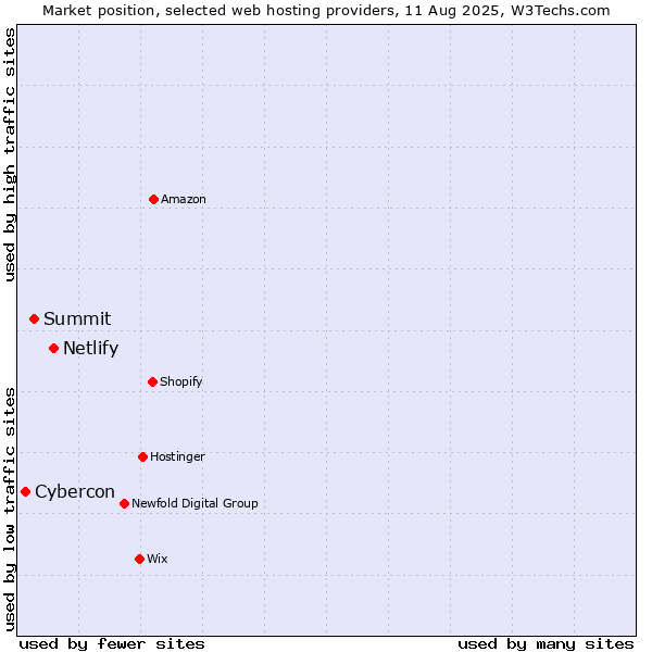 Market position of Netlify vs. Summit vs. Cybercon