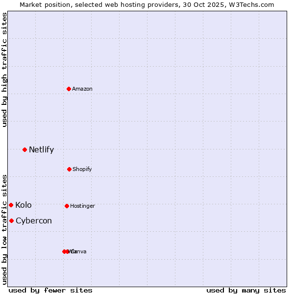 Market position of Netlify vs. Cybercon vs. Kolo