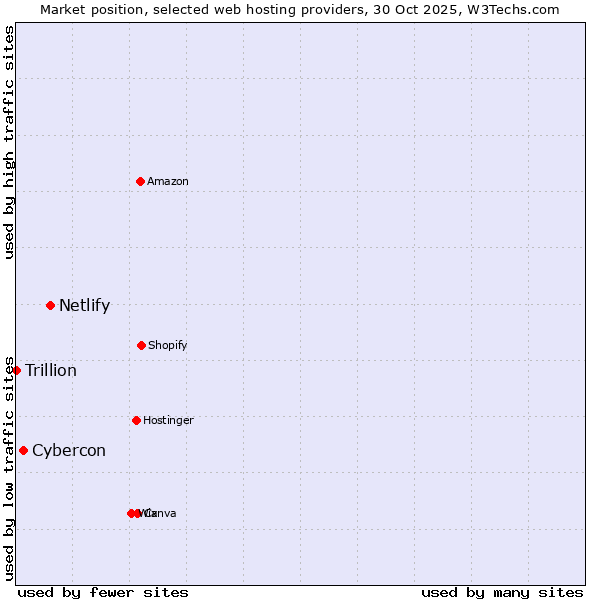Market position of Netlify vs. Cybercon vs. Trillion