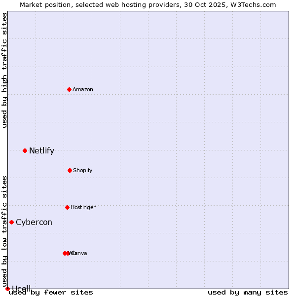 Market position of Netlify vs. Cybercon vs. Ucell