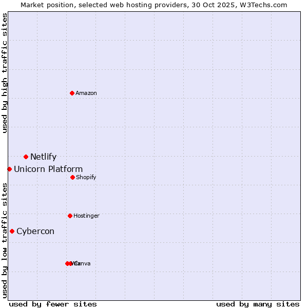 Market position of Netlify vs. Cybercon vs. Unicorn Platform