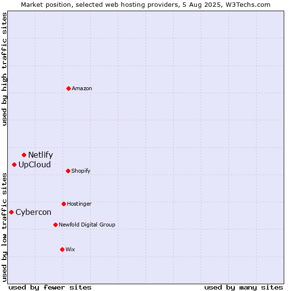 Market position of Netlify vs. UpCloud vs. Cybercon
