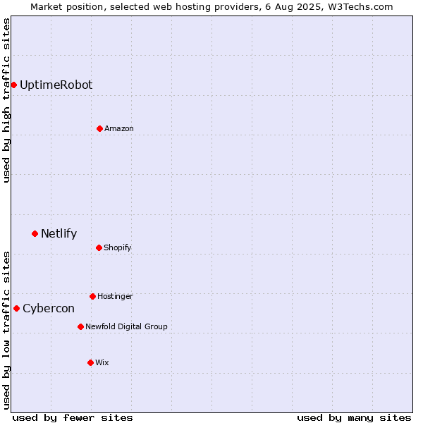 Market position of Netlify vs. Cybercon vs. UptimeRobot
