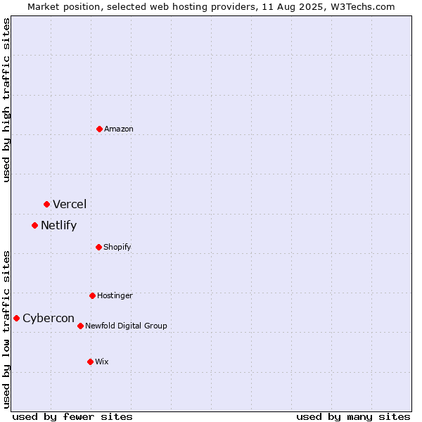 Market position of Vercel vs. Netlify vs. Cybercon