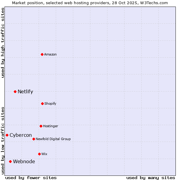 Market position of Netlify vs. Webnode vs. Cybercon