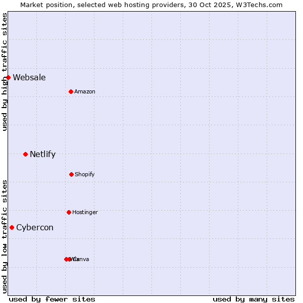 Market position of Netlify vs. Cybercon vs. Websale
