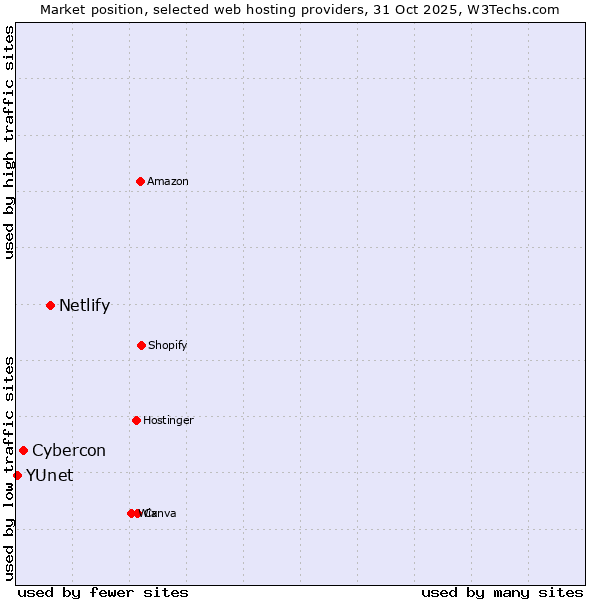 Market position of Netlify vs. Cybercon vs. YUnet