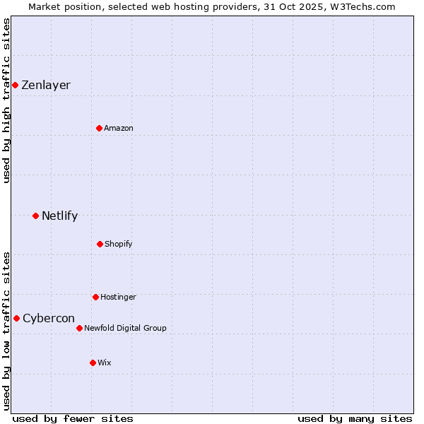 Market position of Netlify vs. Cybercon vs. Zenlayer