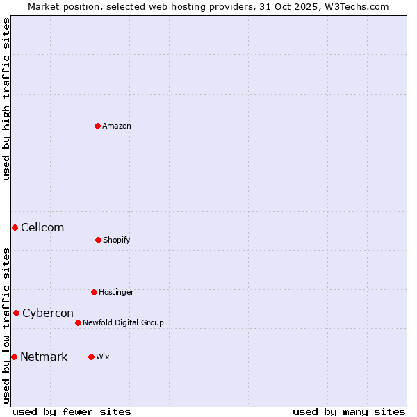 Market position of Cybercon vs. Cellcom vs. Netmark