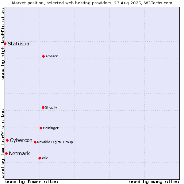 Market position of Cybercon vs. Netmark vs. Statuspal