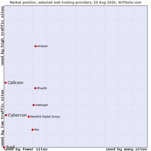 Market position of Cybercon vs. Cellcom vs. Tcell