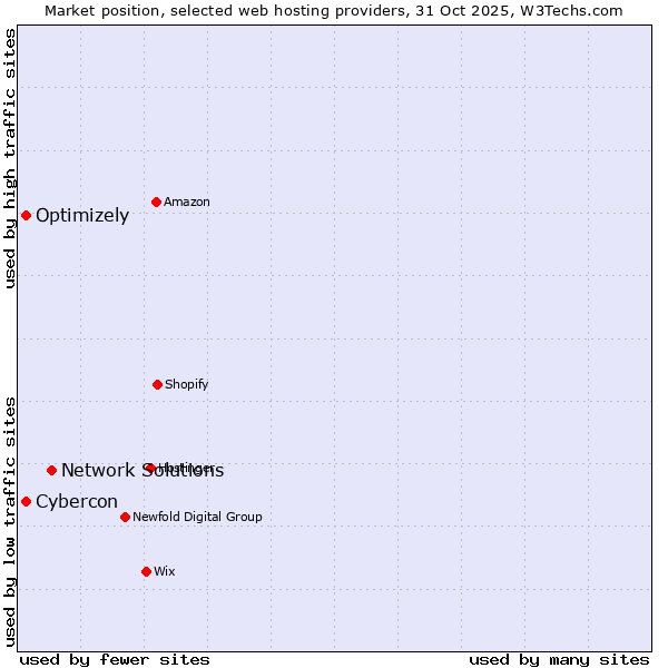 Market position of Network Solutions vs. Cybercon vs. Optimizely