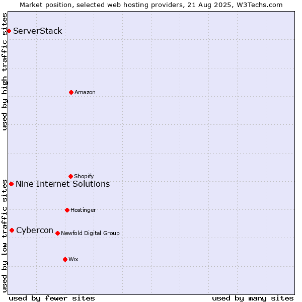 Market position of Cybercon vs. Nine Internet Solutions vs. ServerStack