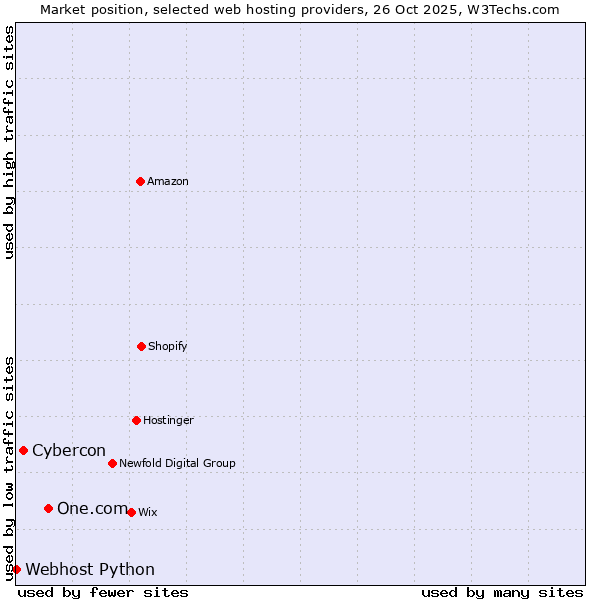 Market position of One.com vs. Cybercon vs. Webhost Python