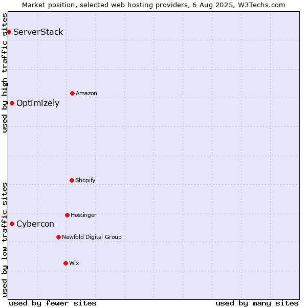 Market position of Cybercon vs. Optimizely vs. ServerStack