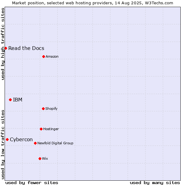 Market position of IBM vs. Cybercon vs. Read the Docs