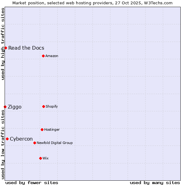Market position of Cybercon vs. Read the Docs vs. Ziggo