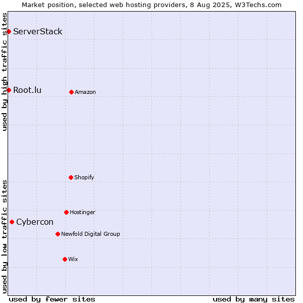 Market position of Cybercon vs. Root.lu vs. ServerStack