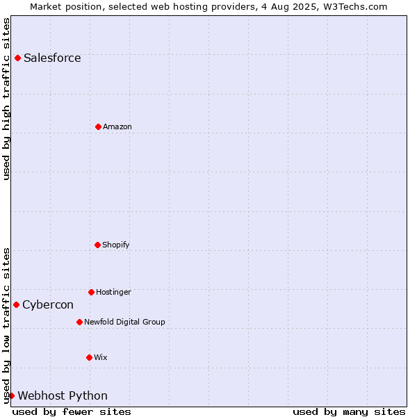 Market position of Salesforce vs. Cybercon vs. Webhost Python
