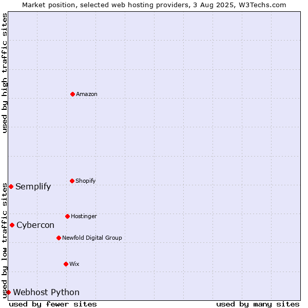 Market position of Cybercon vs. Semplify vs. Webhost Python