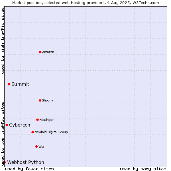 Market position of Summit vs. Cybercon vs. Webhost Python