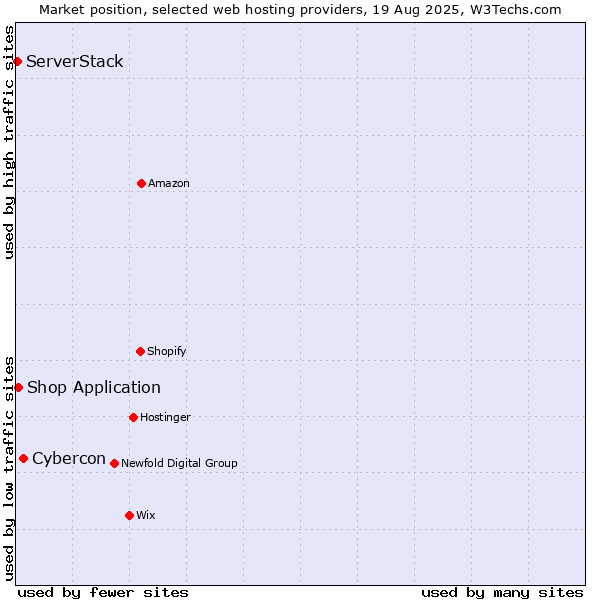 Market position of Cybercon vs. Shop Application vs. ServerStack