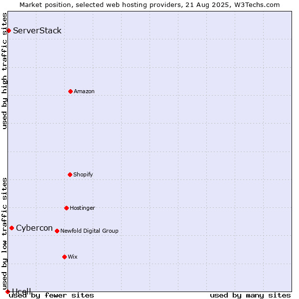 Market position of Cybercon vs. ServerStack vs. Ucell