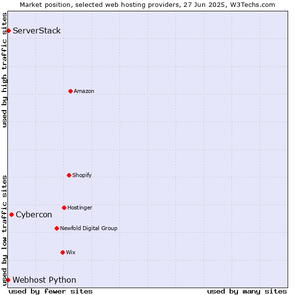 Market position of Cybercon vs. ServerStack vs. Webhost Python