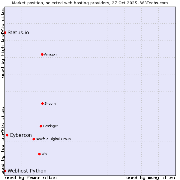 Market position of Cybercon vs. Status.io vs. Webhost Python