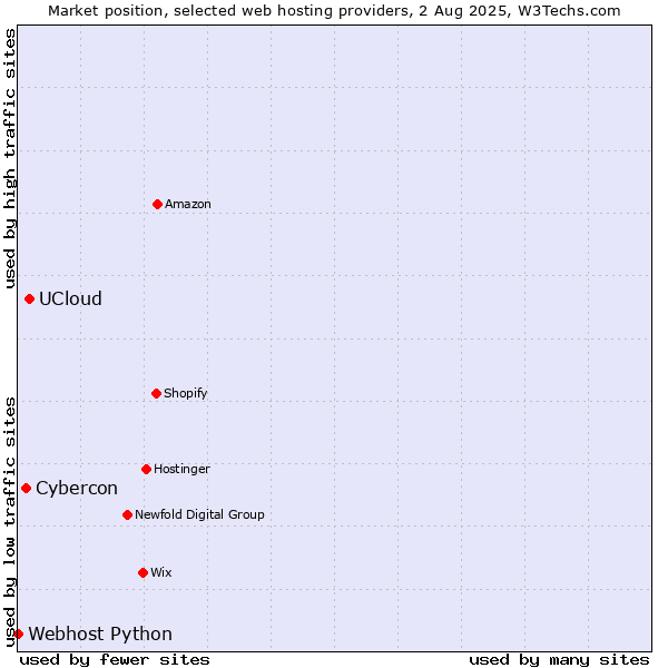 Market position of UCloud vs. Cybercon vs. Webhost Python