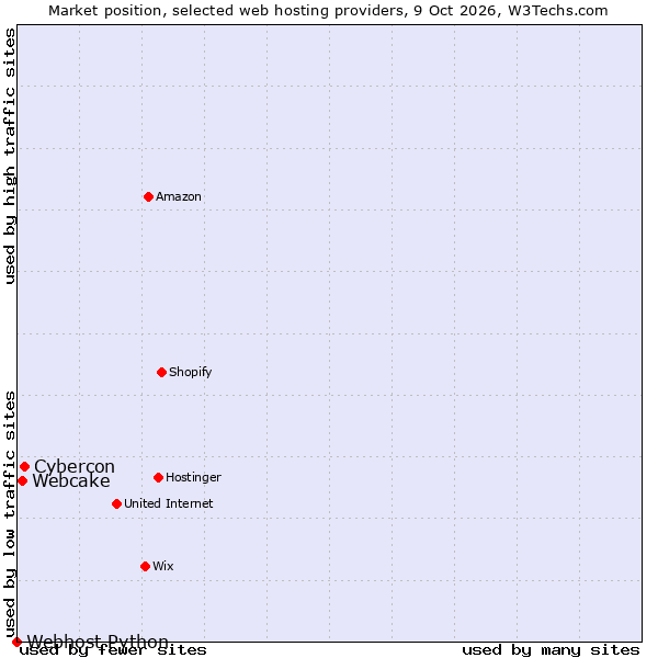 Market position of Cybercon vs. Webcake vs. Webhost Python