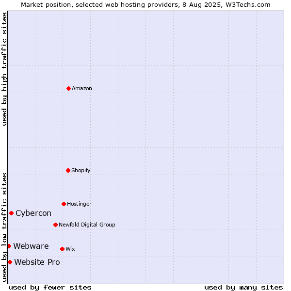 Market position of Cybercon vs. Website Pro vs. Webware