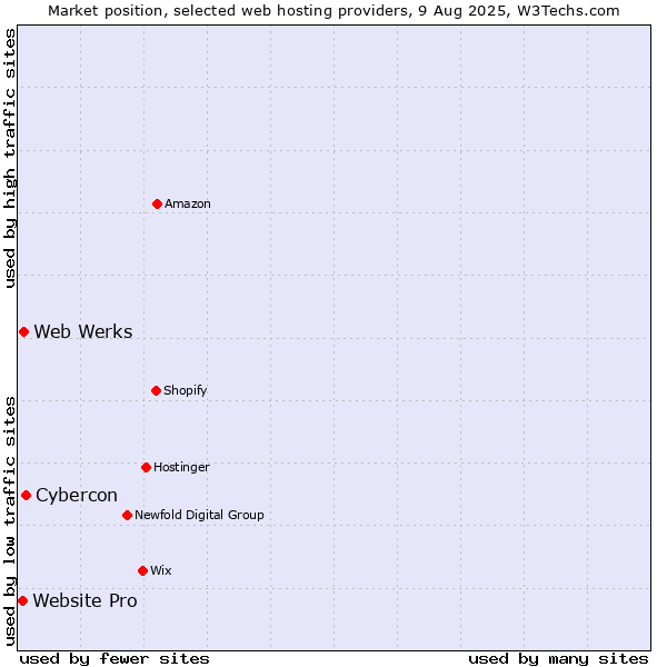 Market position of Cybercon vs. Web Werks vs. Website Pro