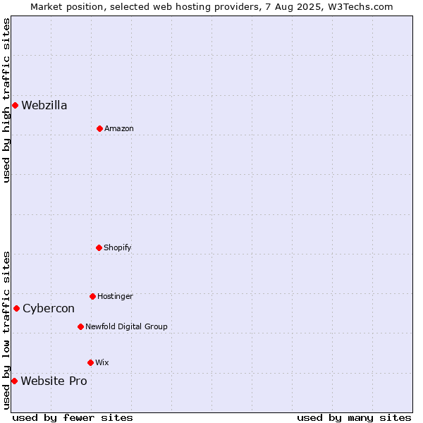 Market position of Cybercon vs. Webzilla vs. Website Pro