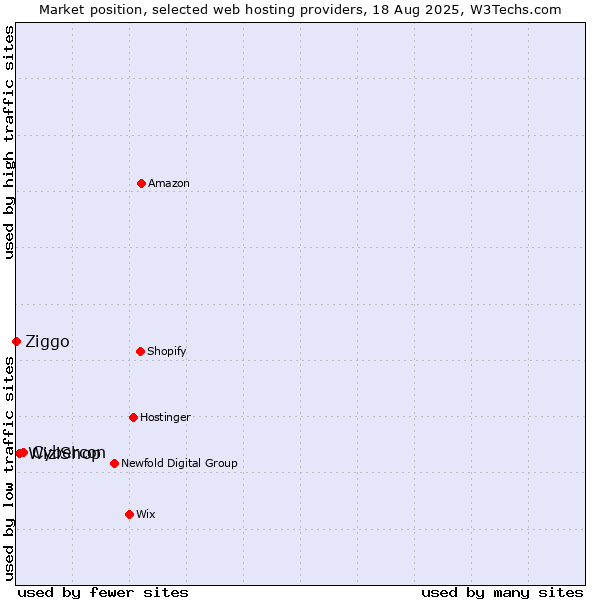 Market position of Cybercon vs. WiziShop vs. Ziggo