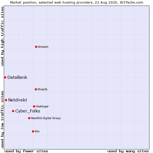 Market position of Cyber_Folks vs. Netdirekt vs. DataBank