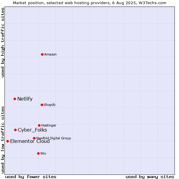 Market position of Cyber_Folks vs. Netlify vs. Elementor Cloud