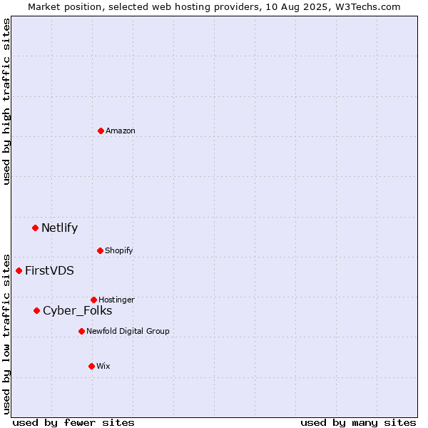 Market position of Cyber_Folks vs. Netlify vs. FirstVDS