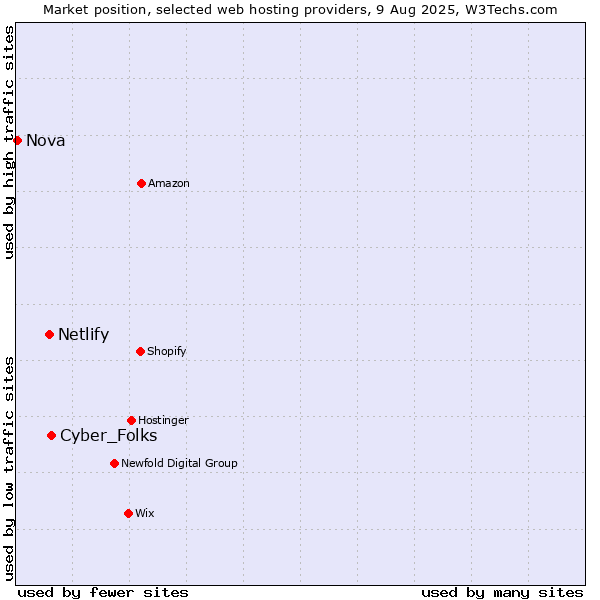 Market position of Cyber_Folks vs. Netlify vs. Nova