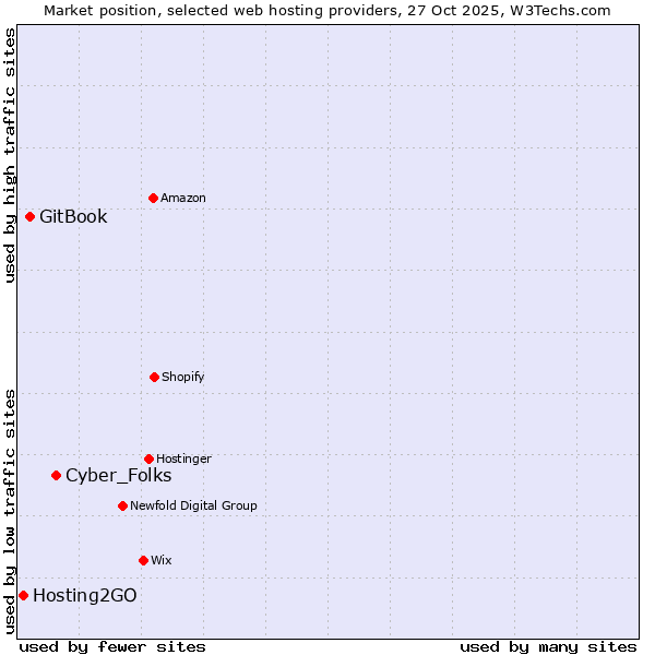 Market position of Cyber_Folks vs. GitBook vs. Hosting2GO