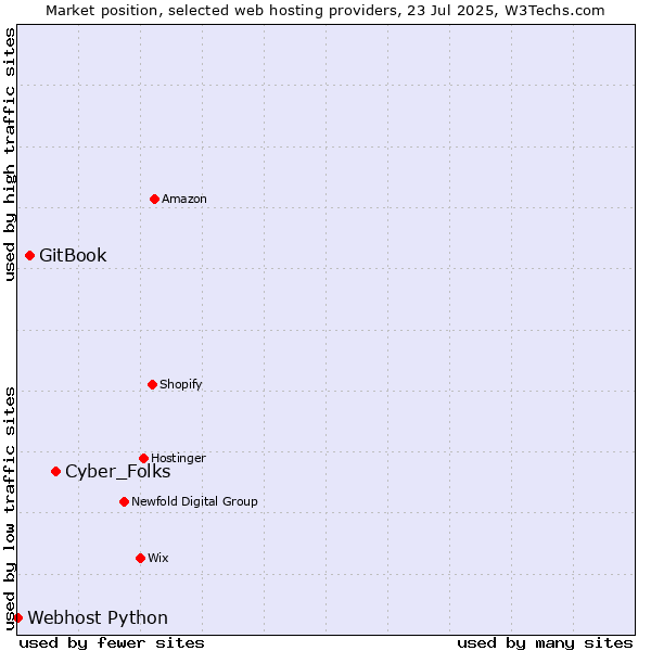 Market position of Cyber_Folks vs. GitBook vs. Webhost Python