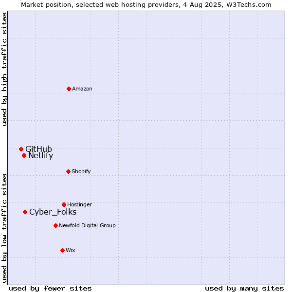 Market position of Cyber_Folks vs. Netlify vs. GitHub