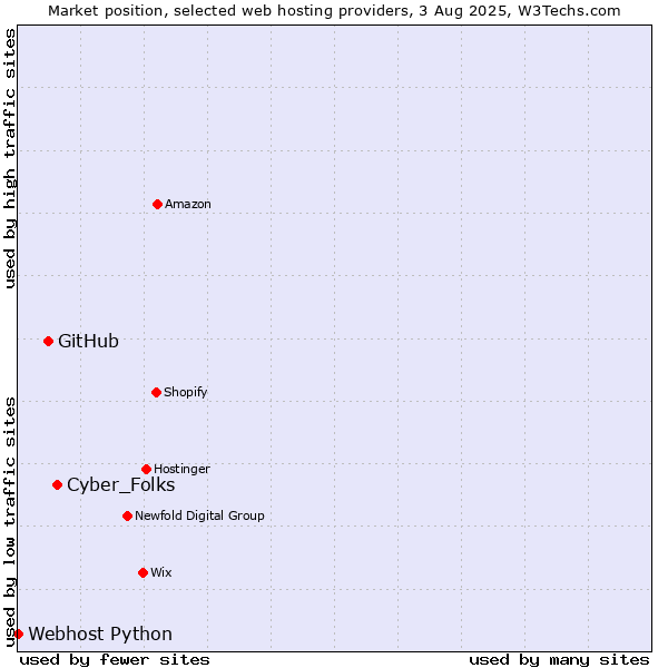 Market position of Cyber_Folks vs. GitHub vs. Webhost Python