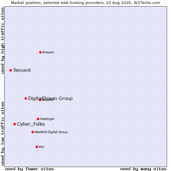 Market position of DigitalOcean Group vs. Cyber_Folks vs. Tencent