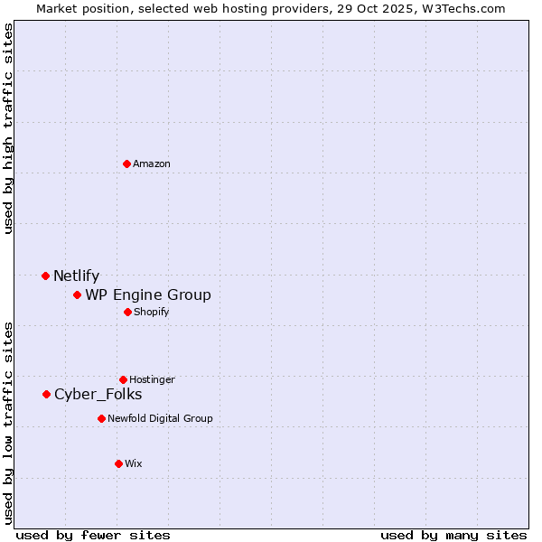 Market position of WP Engine Group vs. Cyber_Folks vs. Netlify