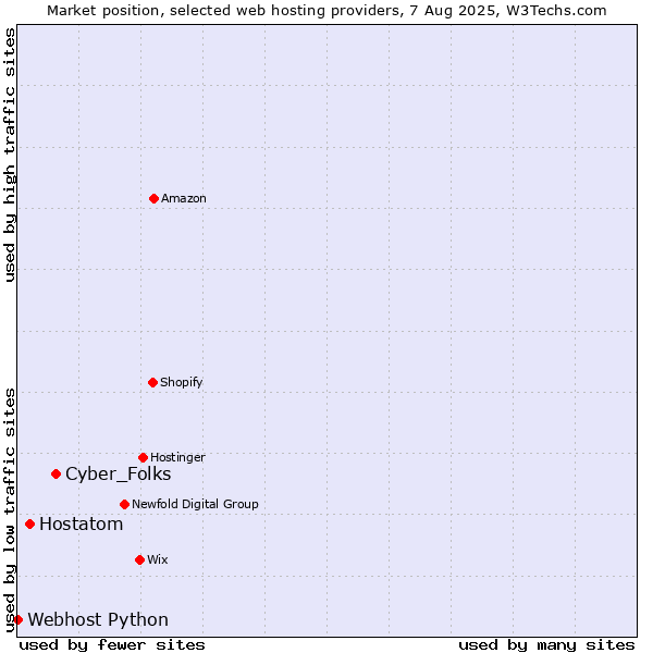 Market position of Cyber_Folks vs. Hostatom vs. Webhost Python