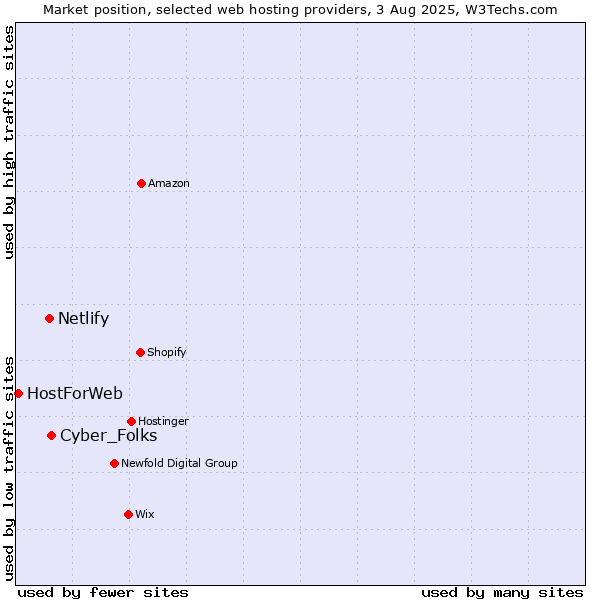 Market position of Cyber_Folks vs. Netlify vs. HostForWeb
