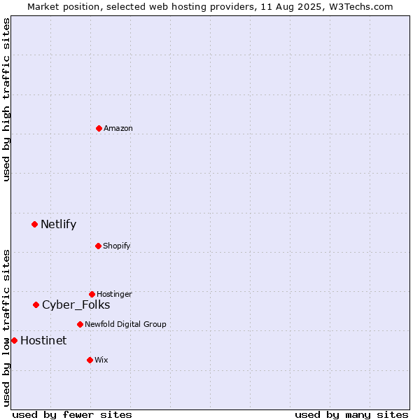 Market position of Cyber_Folks vs. Netlify vs. Hostinet