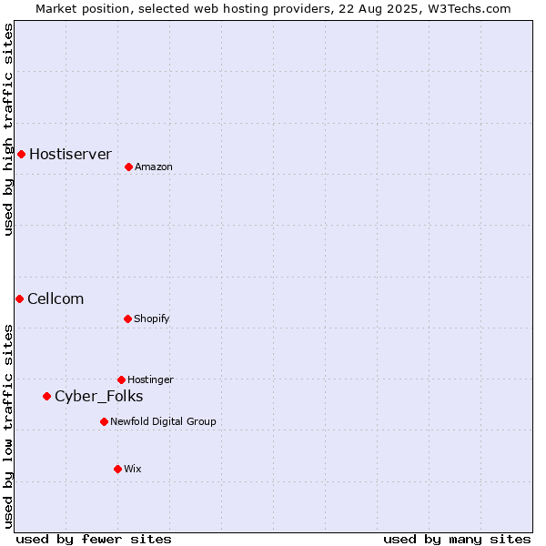 Market position of Cyber_Folks vs. Hostiserver vs. Cellcom